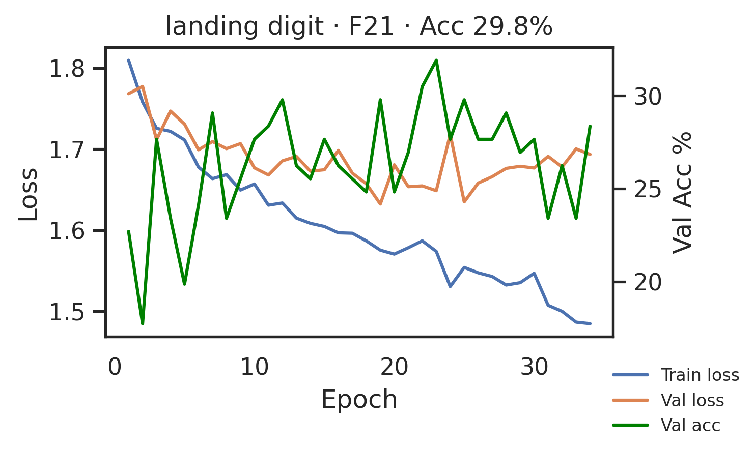 Landing Digit Training Curves